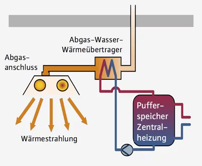 Dunkelstrahler mit Abgas-Wasser-Wärmeübertrager
